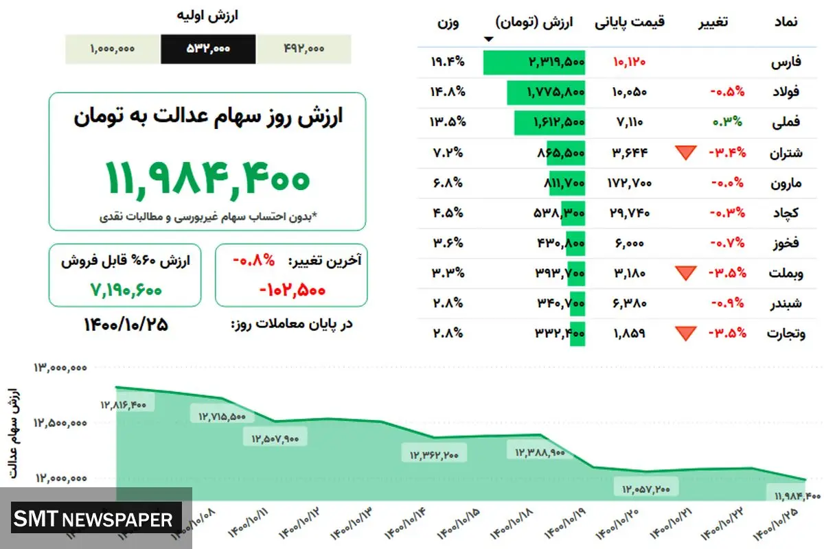 ارزش روز سهام عدالت(۲۵ دی)