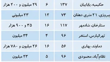 رشد عجیب معاملات مسکن در تهران