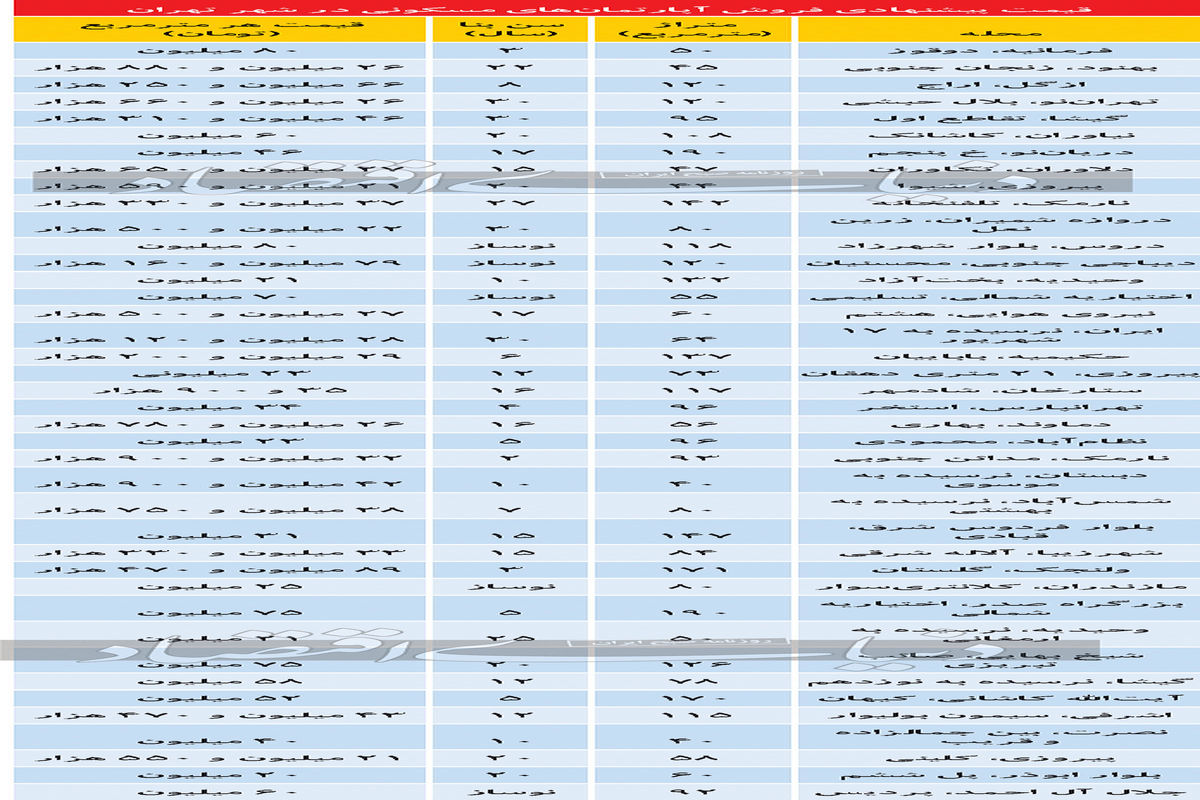 رشد عجیب معاملات مسکن در تهران