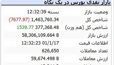 بورس هفته را تلخ به پایان برد