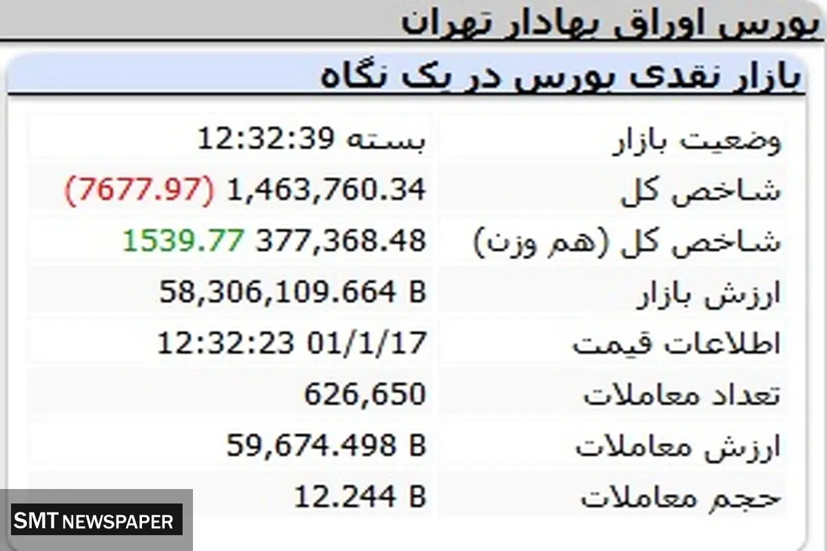 بورس هفته را تلخ به پایان برد