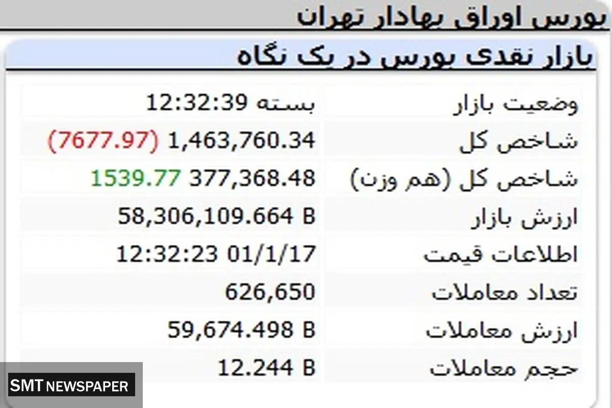 بورس هفته را تلخ به پایان برد