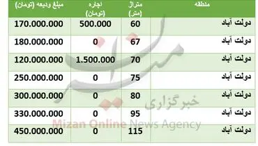 قیمت رهن و اجاره خانه در دولت آباد + جدول