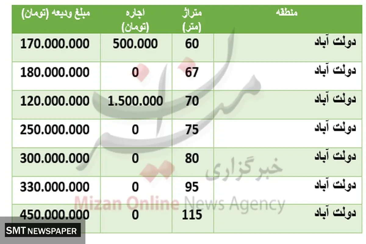 قیمت رهن و اجاره خانه در دولت آباد + جدول