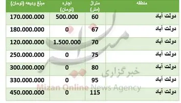 قیمت رهن و اجاره خانه در دولت آباد + جدول