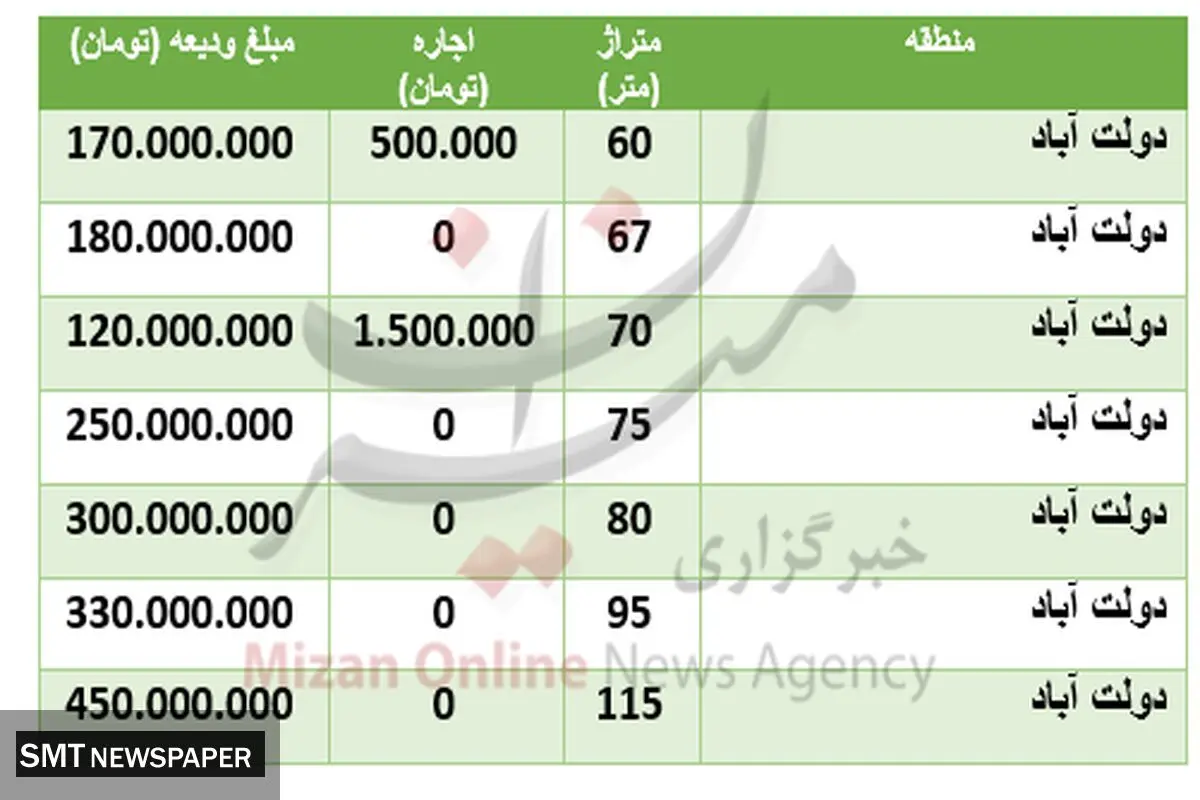 قیمت رهن و اجاره خانه در دولت آباد + جدول