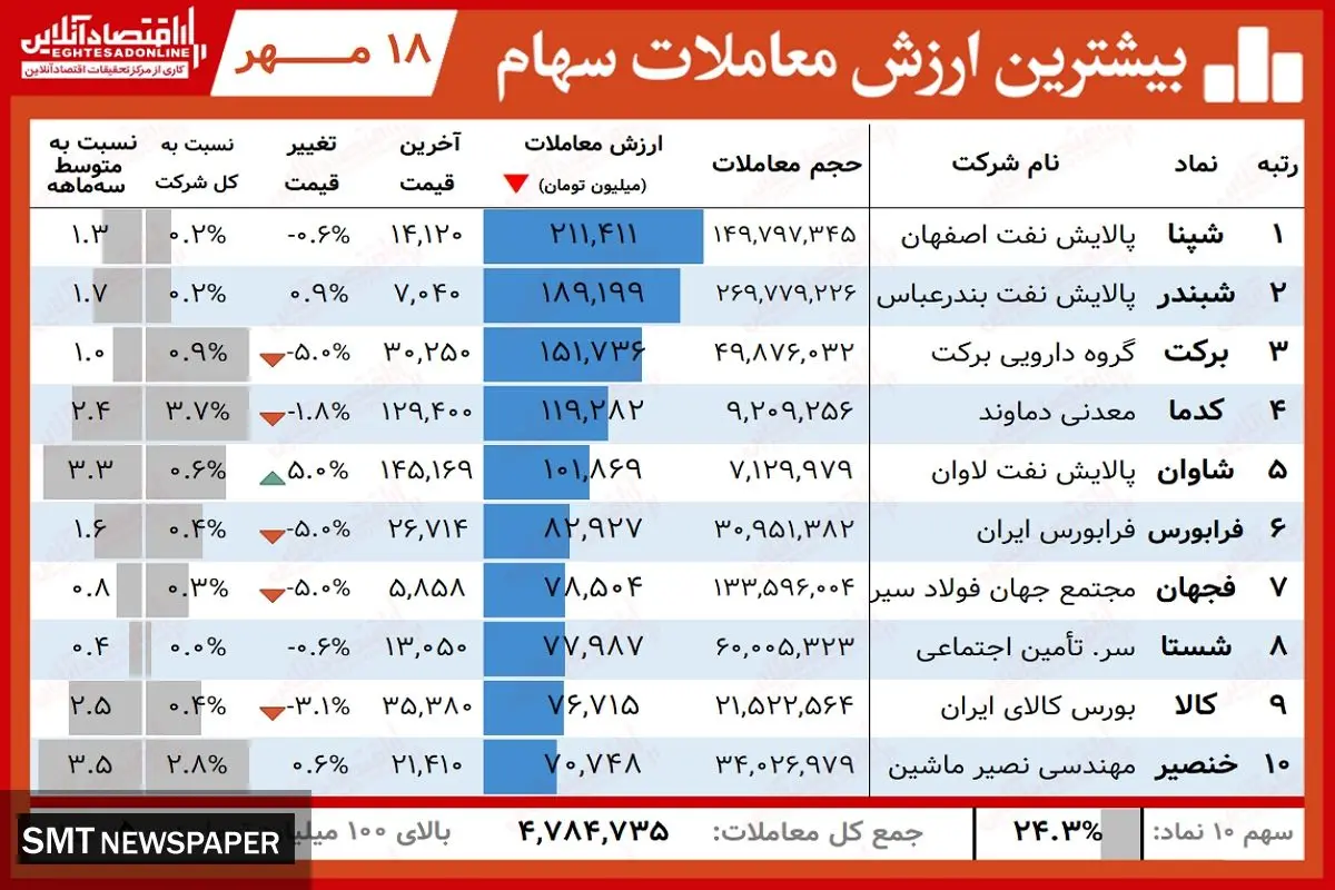 سهامداران برنده امروز بورس کدامند؟ ( ۱۸ مهر)