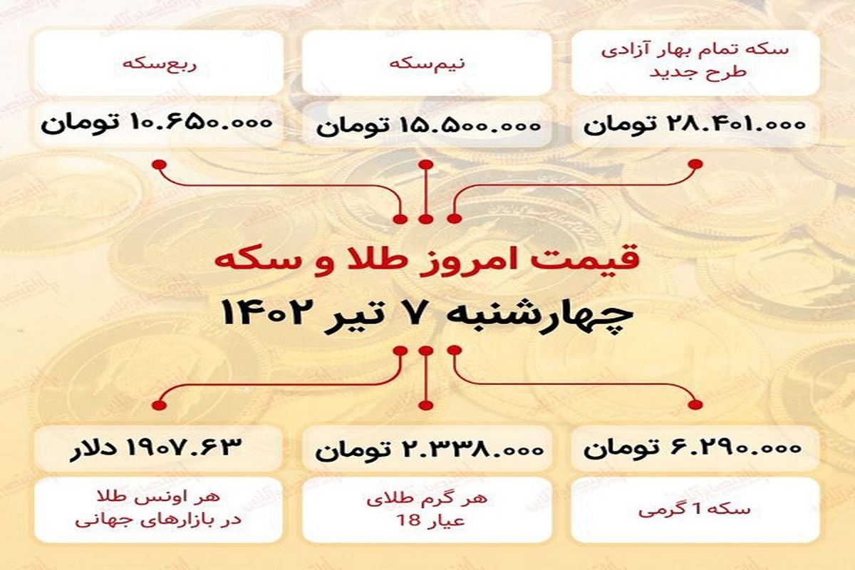 قیمت سکه از ۲۸ میلیون و ۴۰۰ هزار تومان عبور کرد!