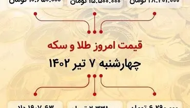 قیمت سکه از ۲۸ میلیون و ۴۰۰ هزار تومان عبور کرد!