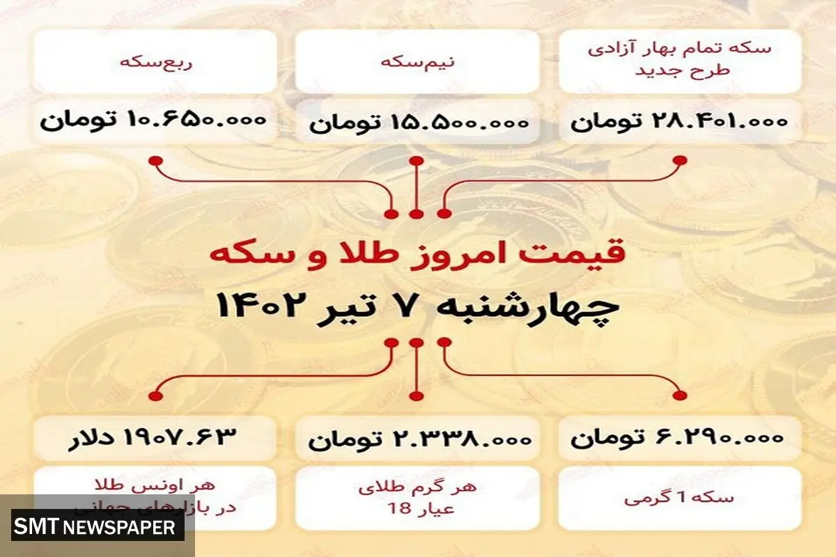 قیمت سکه از ۲۸ میلیون و ۴۰۰ هزار تومان عبور کرد!