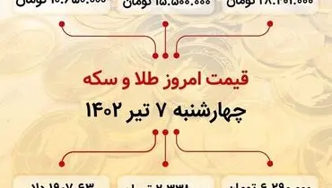 قیمت سکه از ۲۸ میلیون و ۴۰۰ هزار تومان عبور کرد!