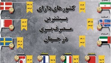 کشورهای دارای بیشترین مصرف برق در جهان