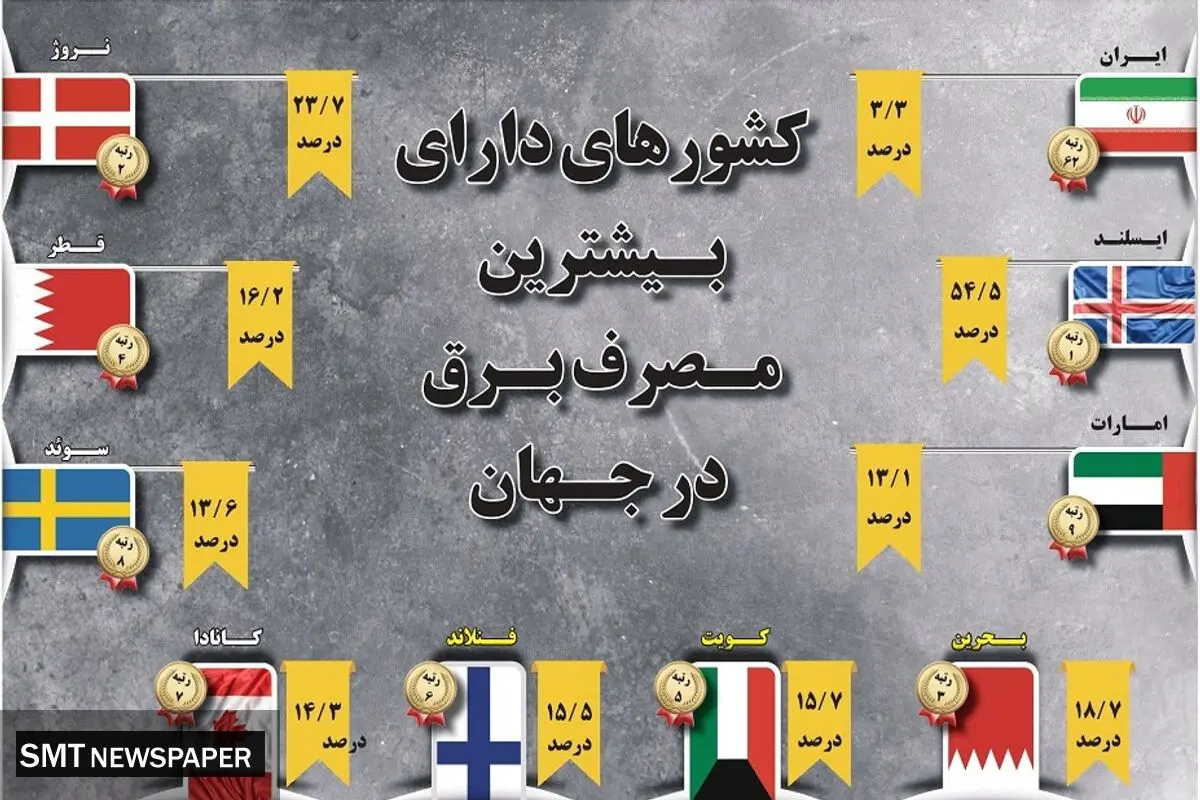 کشورهای دارای بیشترین مصرف برق در جهان