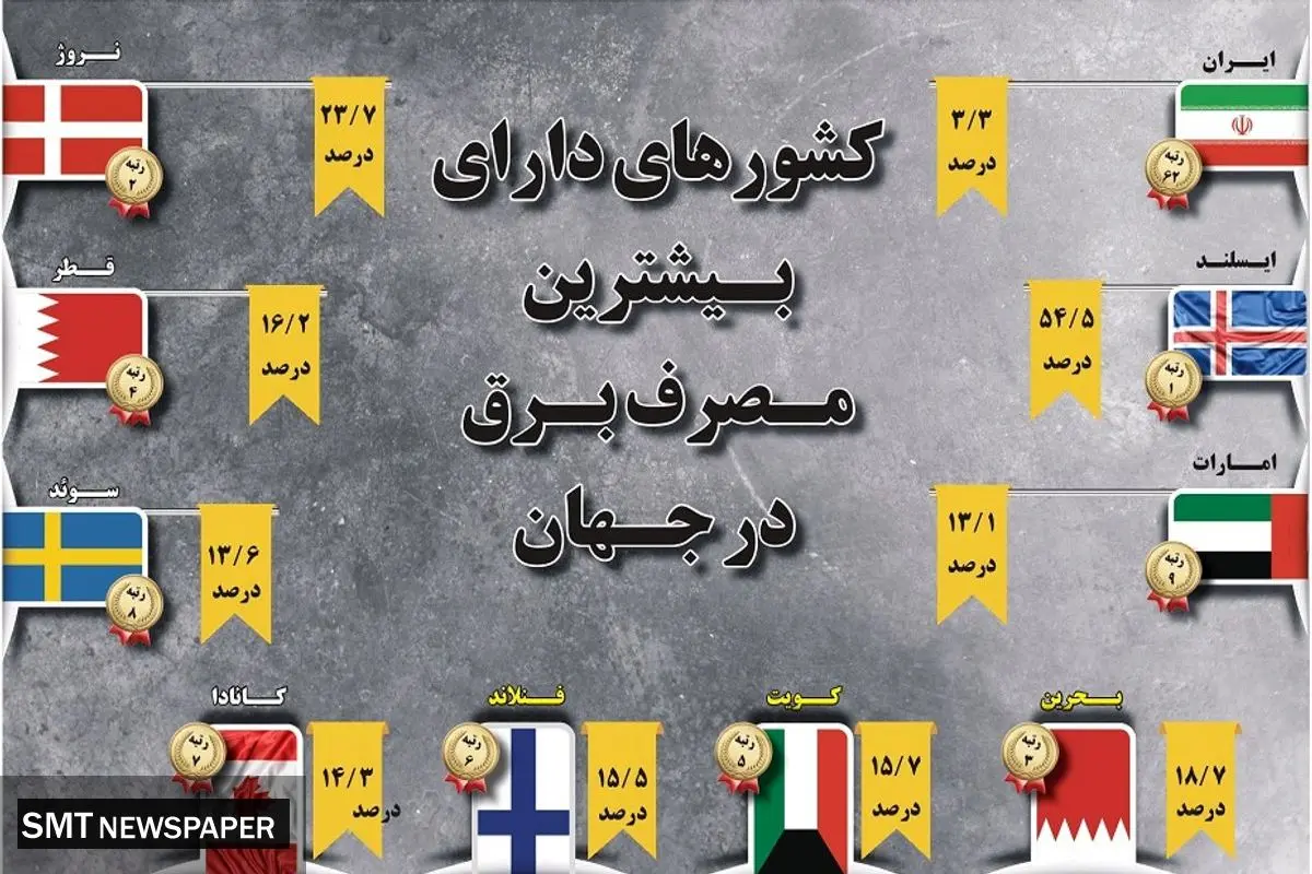 کشورهای دارای بیشترین مصرف برق در جهان