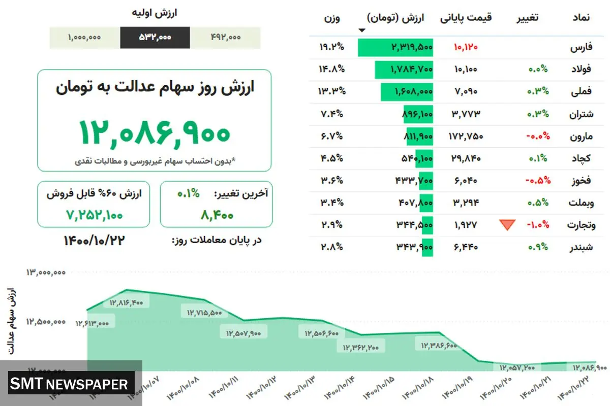 ارزش روز سهام عدالت(۲۲ دی)