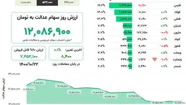 ارزش روز سهام عدالت(۲۲ دی)