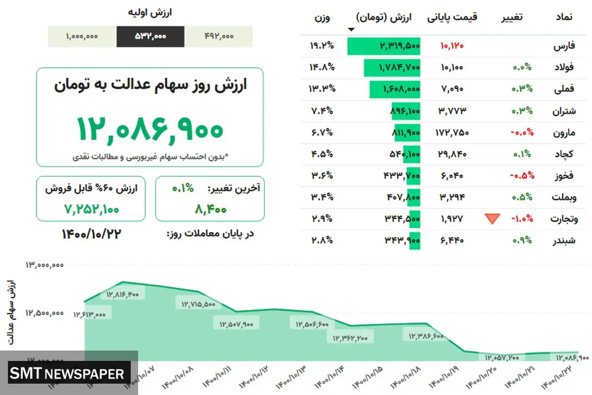 ارزش روز سهام عدالت(۲۲ دی)