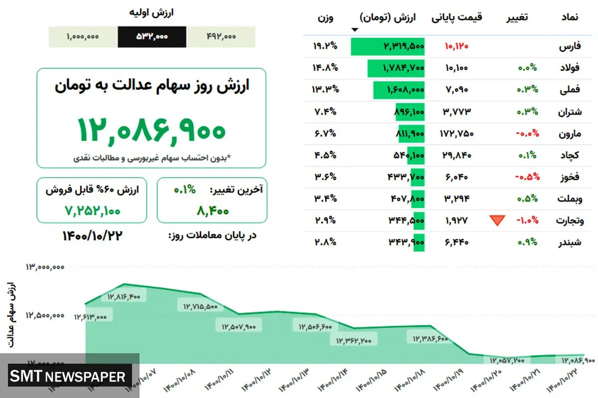 ارزش روز سهام عدالت(۲۲ دی)