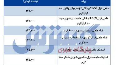 قیمت روز ماهی های پرفروش در بازار کدام اند؟