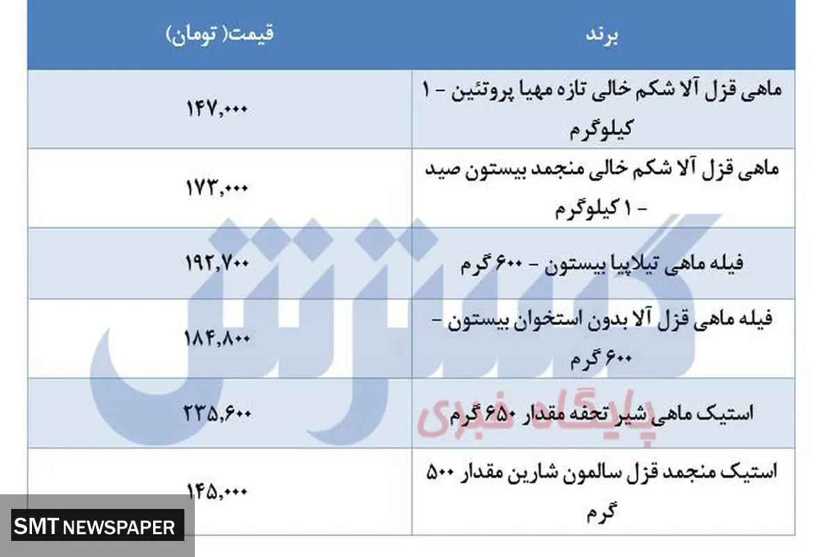 قیمت روز ماهی های پرفروش در بازار کدام اند؟