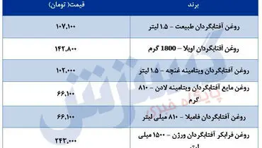 قیمت روغن در بازار مشخص شد