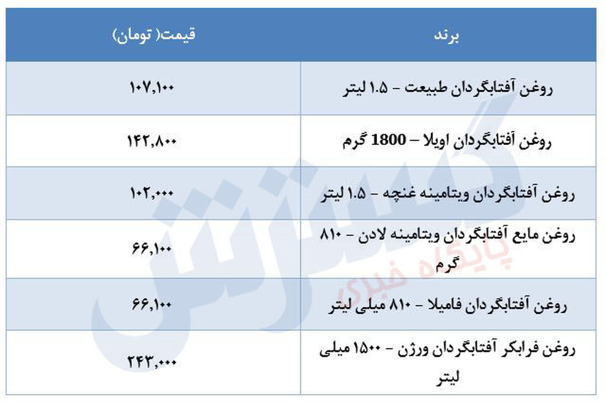 قیمت روغن در بازار مشخص شد