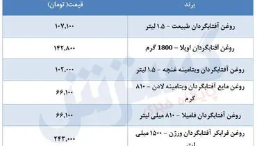 قیمت روغن در بازار مشخص شد