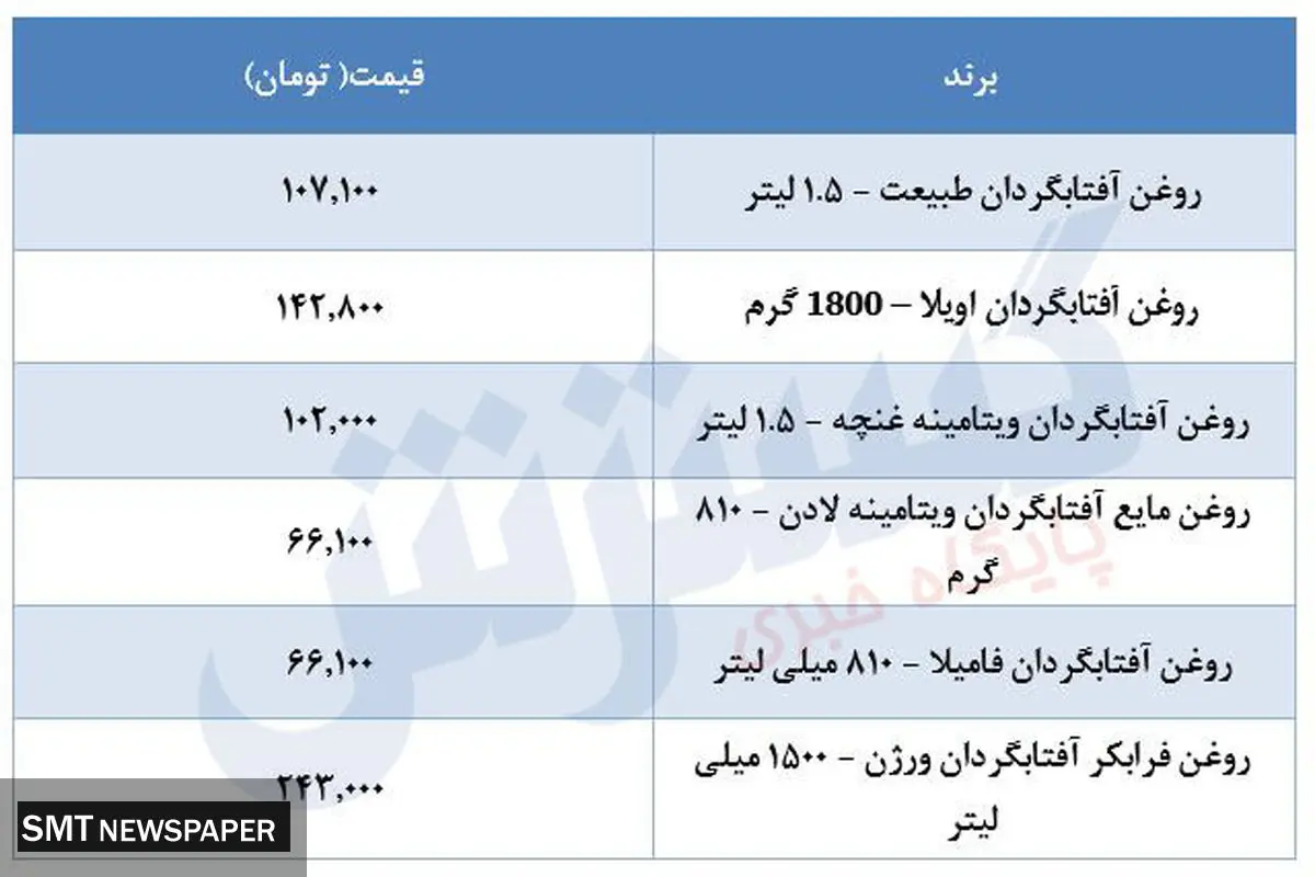 قیمت روغن در بازار مشخص شد