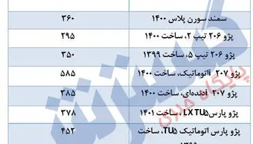 پرفروش‌ترین‌های ایران خودرو در بازار امروز چند؟