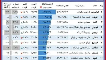 کدام سهامداران امروز بیشترین سود را داشتند؟( ۸ آبان)