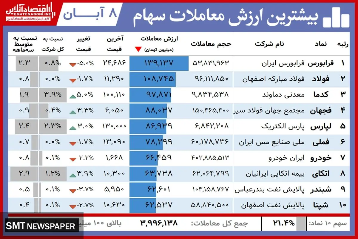 کدام سهامداران امروز بیشترین سود را داشتند؟( ۸ آبان)