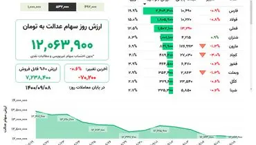 ارزش روز سهام عدالت( ۸ آذر)