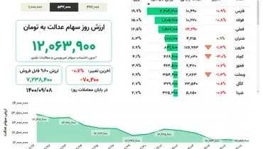 ارزش روز سهام عدالت( ۸ آذر)