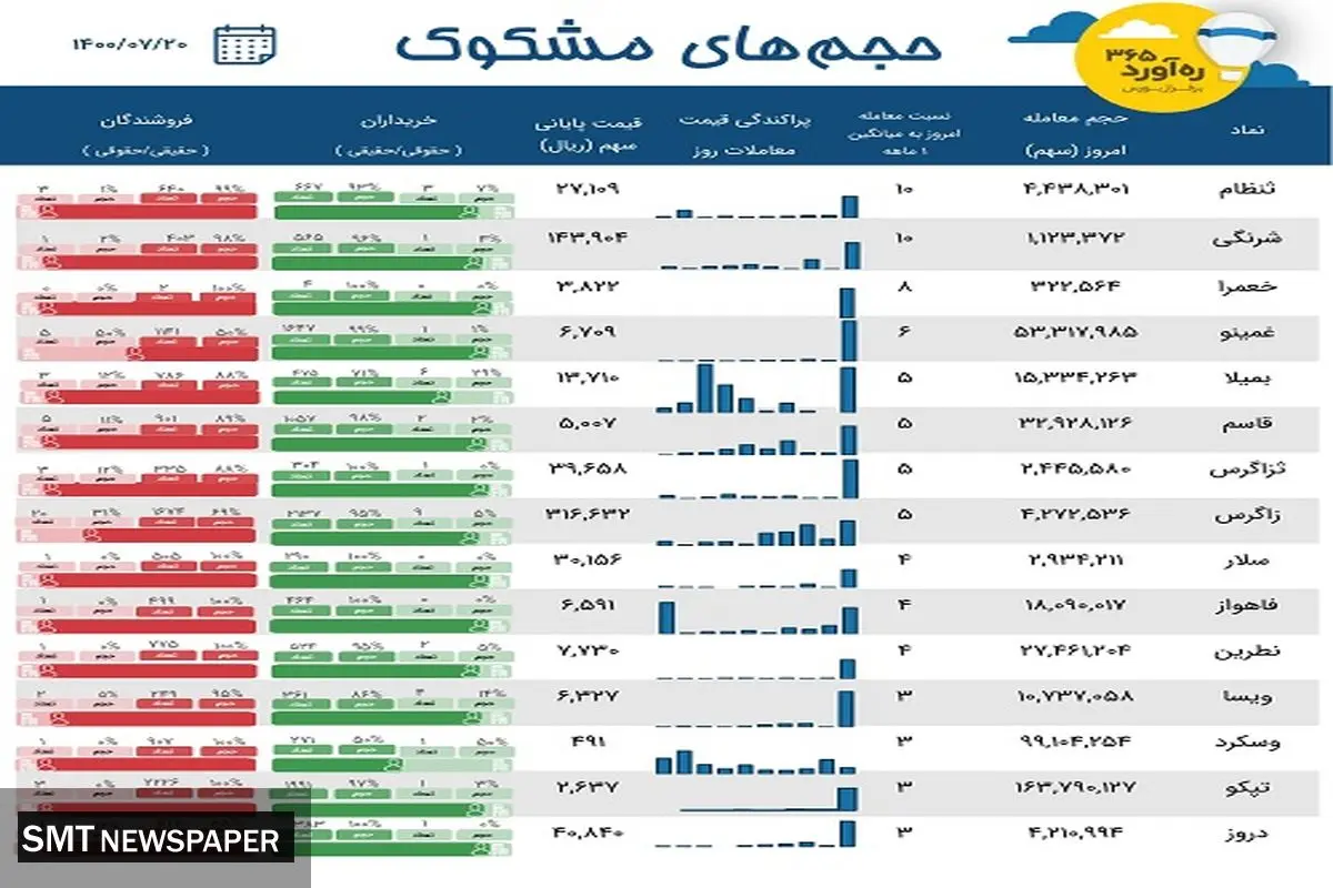معاملات مشکوک دو شرکت انبوهساز در بورس امروز+جدول