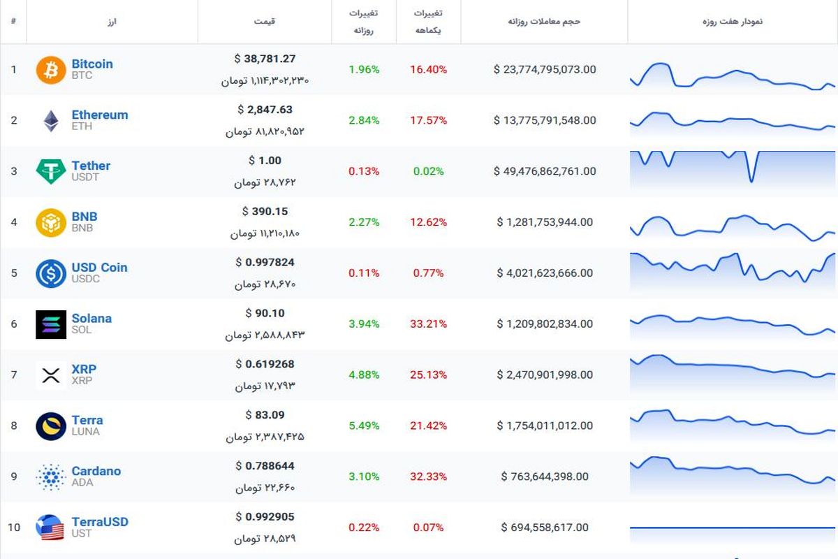 آخرین قیمت ارزهای دیجیتال اول بازار