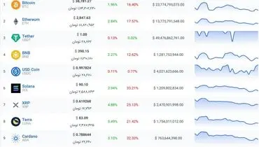 آخرین قیمت ارزهای دیجیتال اول بازار