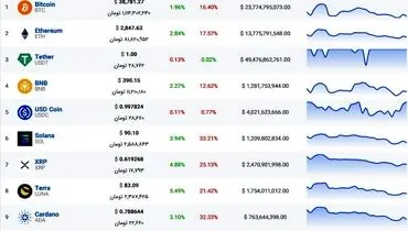 آخرین قیمت ارزهای دیجیتال اول بازار
