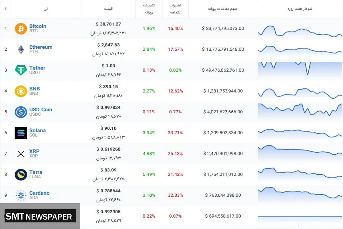 آخرین قیمت ارزهای دیجیتال اول بازار