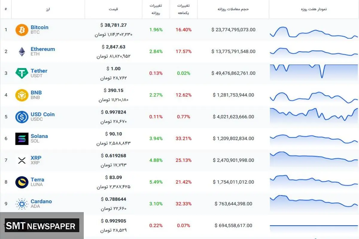 آخرین قیمت ارزهای دیجیتال اول بازار