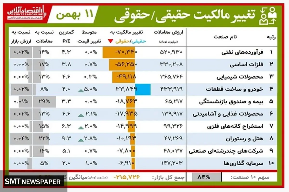 این نمادها بیشترین افزایش سرمایه را داشتند+ جدول