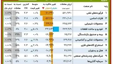 این نمادها بیشترین افزایش سرمایه را داشتند+ جدول