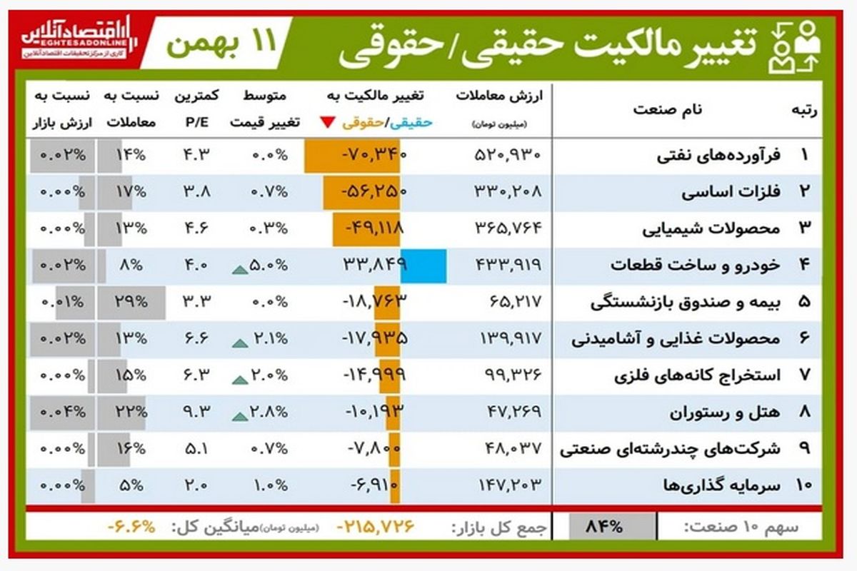 این نمادها بیشترین افزایش سرمایه را داشتند+ جدول