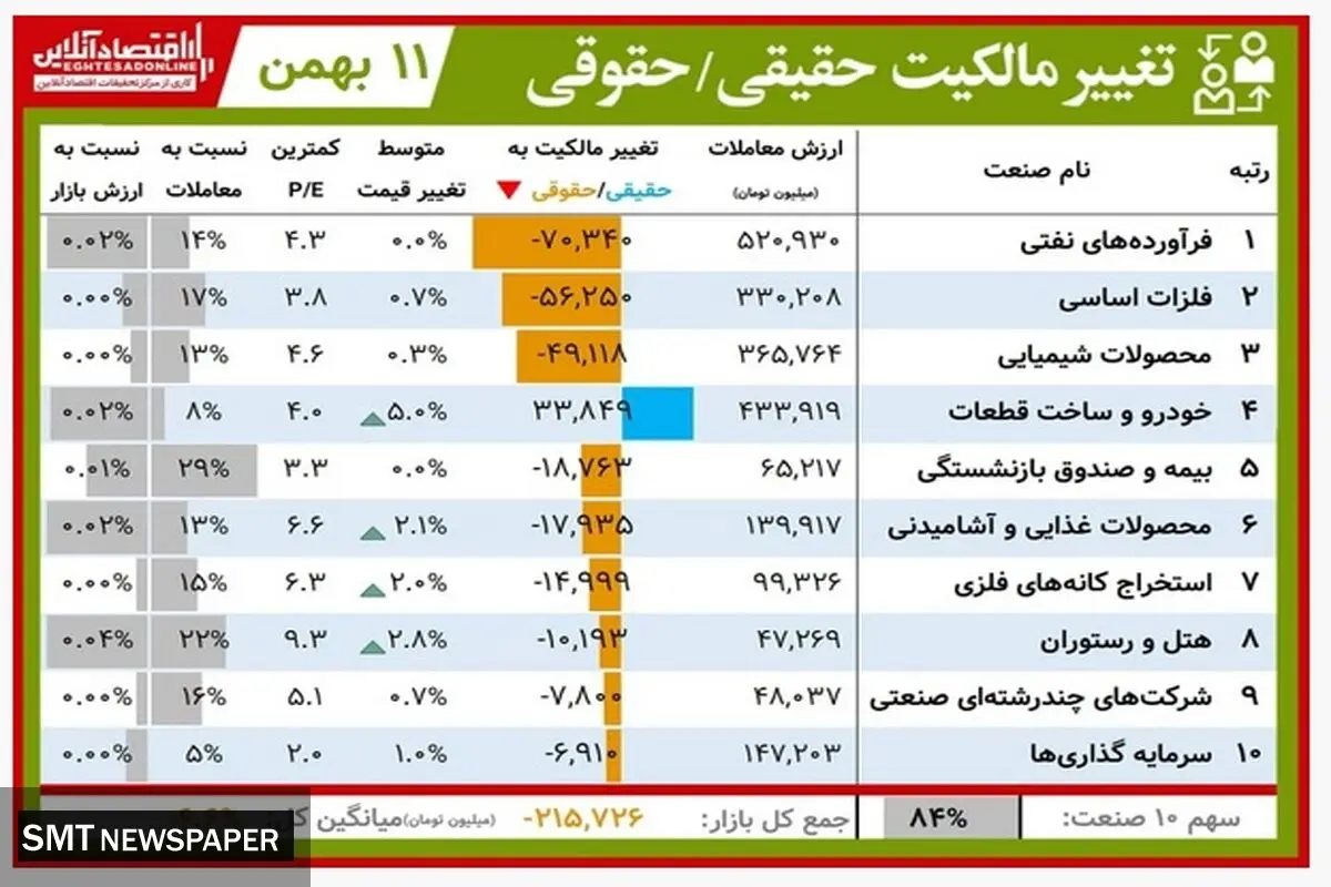 این نمادها بیشترین افزایش سرمایه را داشتند+ جدول