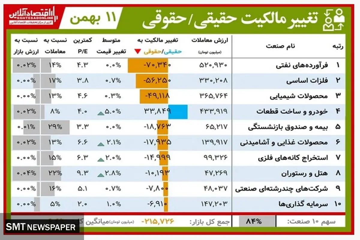 این نمادها بیشترین افزایش سرمایه را داشتند+ جدول