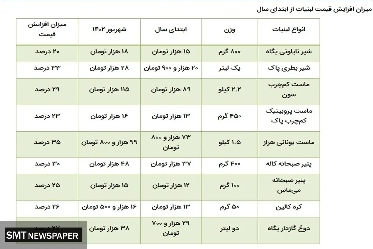 قیمت لبنیات دوباره اوج گرفت +جدول قیمت‌ها