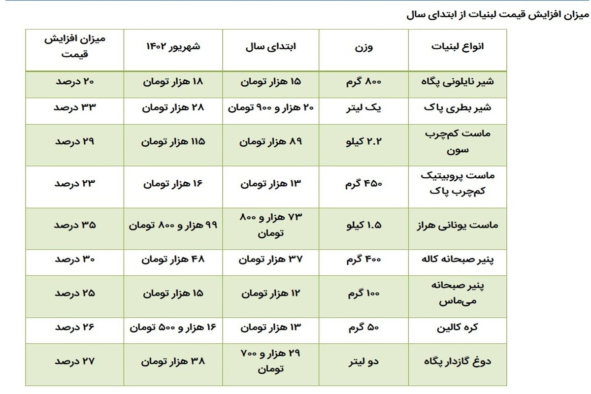 قیمت لبنیات دوباره اوج گرفت +جدول قیمت‌ها