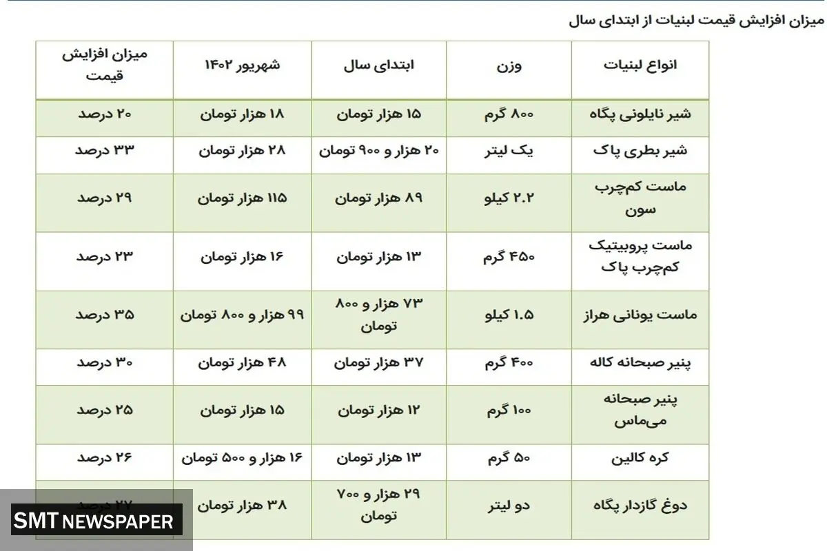 قیمت لبنیات دوباره اوج گرفت +جدول قیمت‌ها