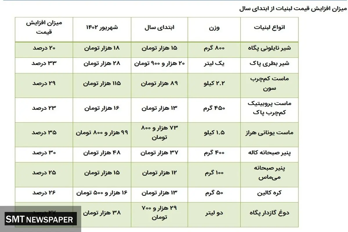 قیمت لبنیات دوباره اوج گرفت +جدول قیمتها