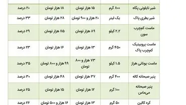 قیمت لبنیات دوباره اوج گرفت +جدول قیمت‌ها