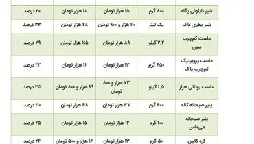 قیمت لبنیات دوباره اوج گرفت +جدول قیمت‌ها